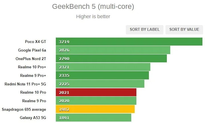 Kelebihan realme 10 Pro